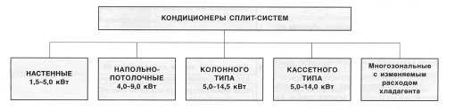 Типология кондиционеров сплит-систем
